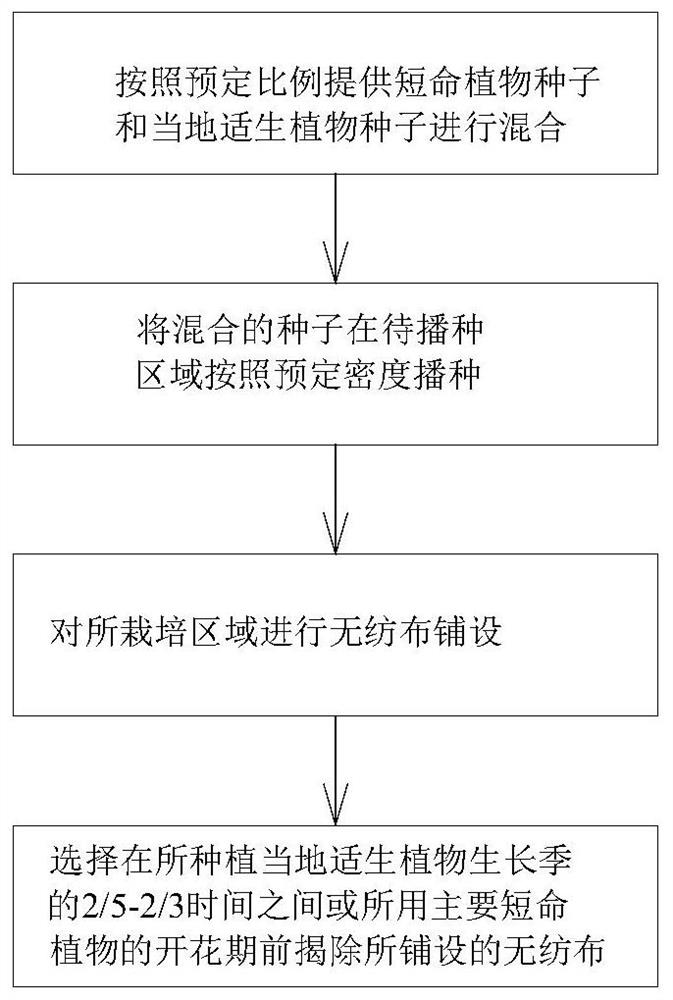 Vegetation regreening method