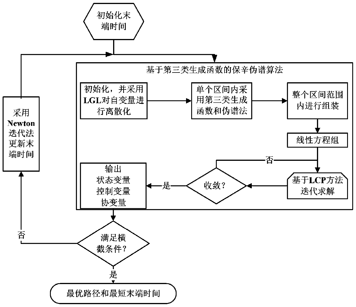 Path planning optimum control method for deck of ship-based aircraft based on NSP algorithm