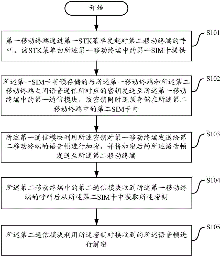 Method and system for voice communication encryption and decryption