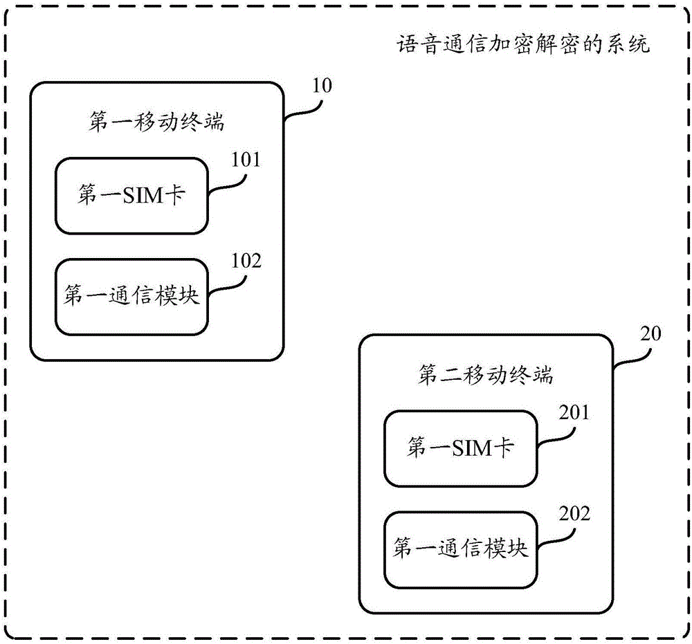 Method and system for voice communication encryption and decryption