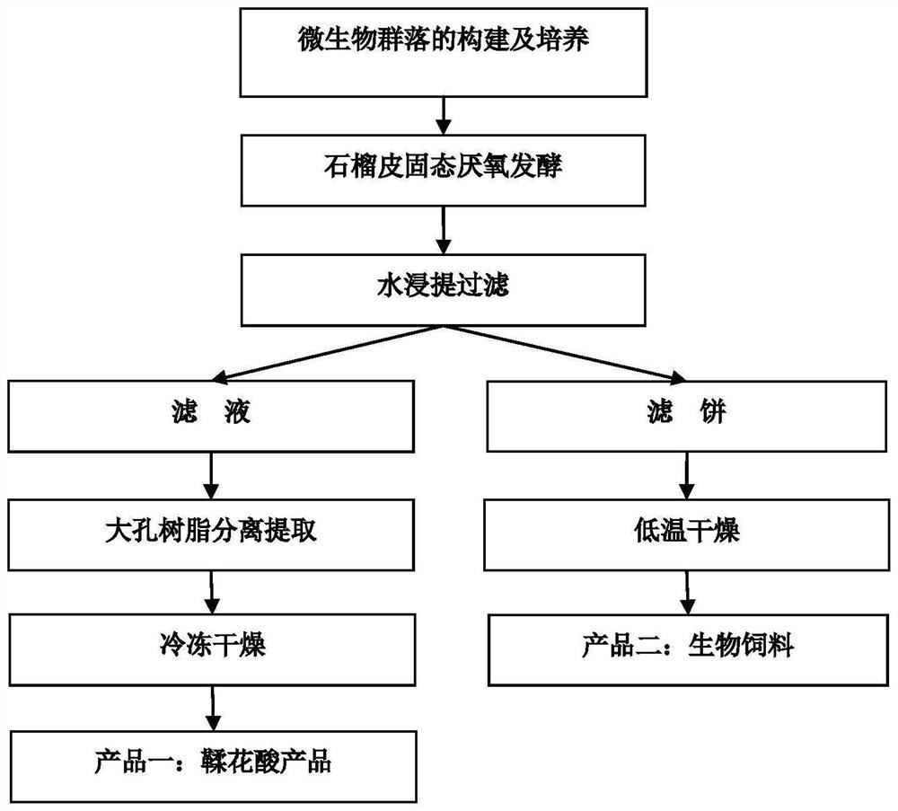 Method for co-producing ellagic acid and biological feed through microbial community fermented pomegranate rind