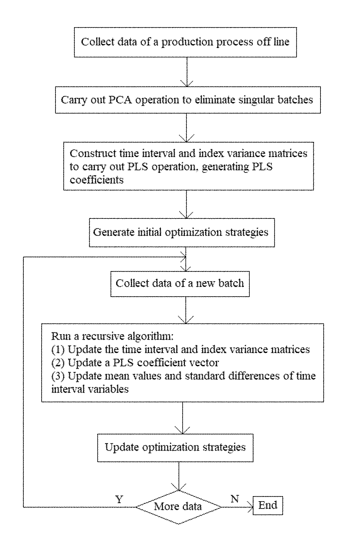 Data-Difference-Driven Self-Learning Dynamic Optimization Method For Batch Process