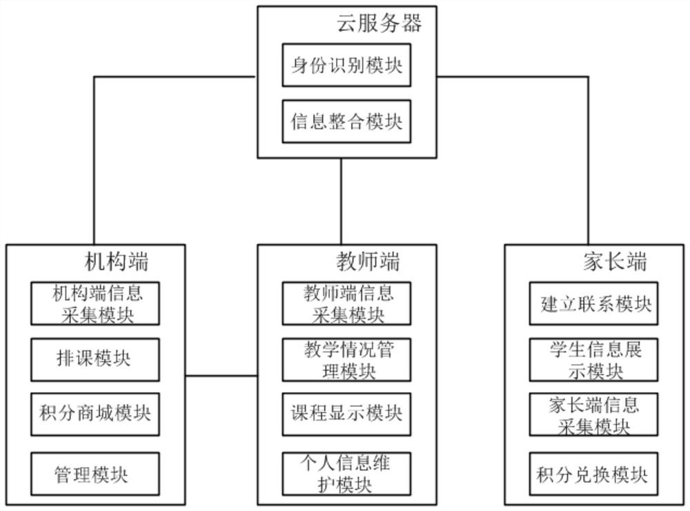 Multi-education-institution integrated management platform