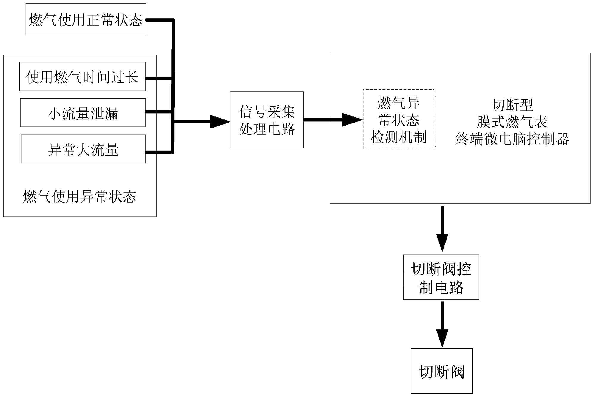 Cutting type diaphragm gas meter