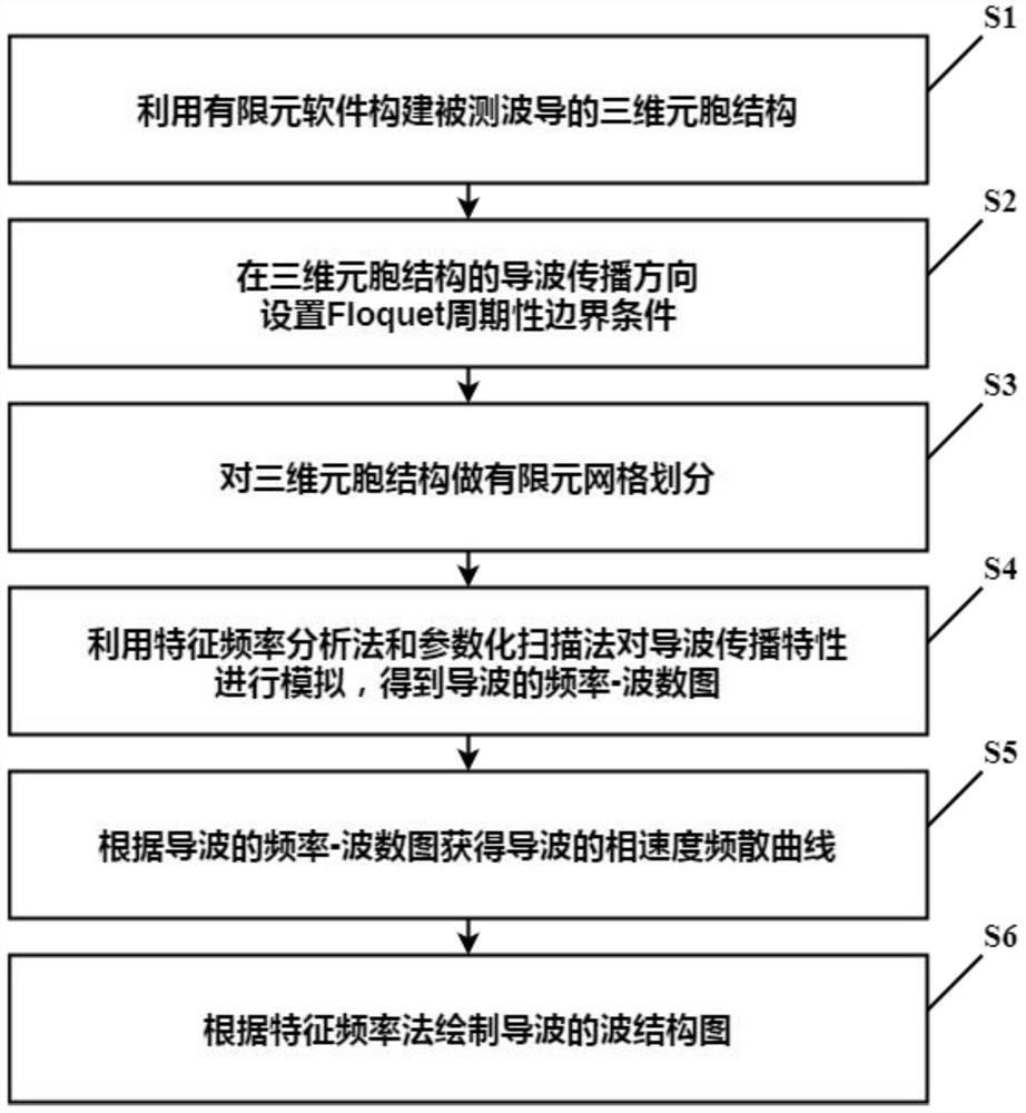 A guided wave propagation characteristic solving method and system