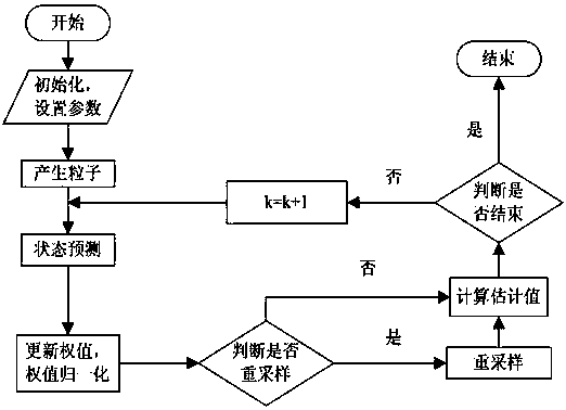 Power battery SOC (state of charge) estimation method based on expansion Kalman particle filter algorithm