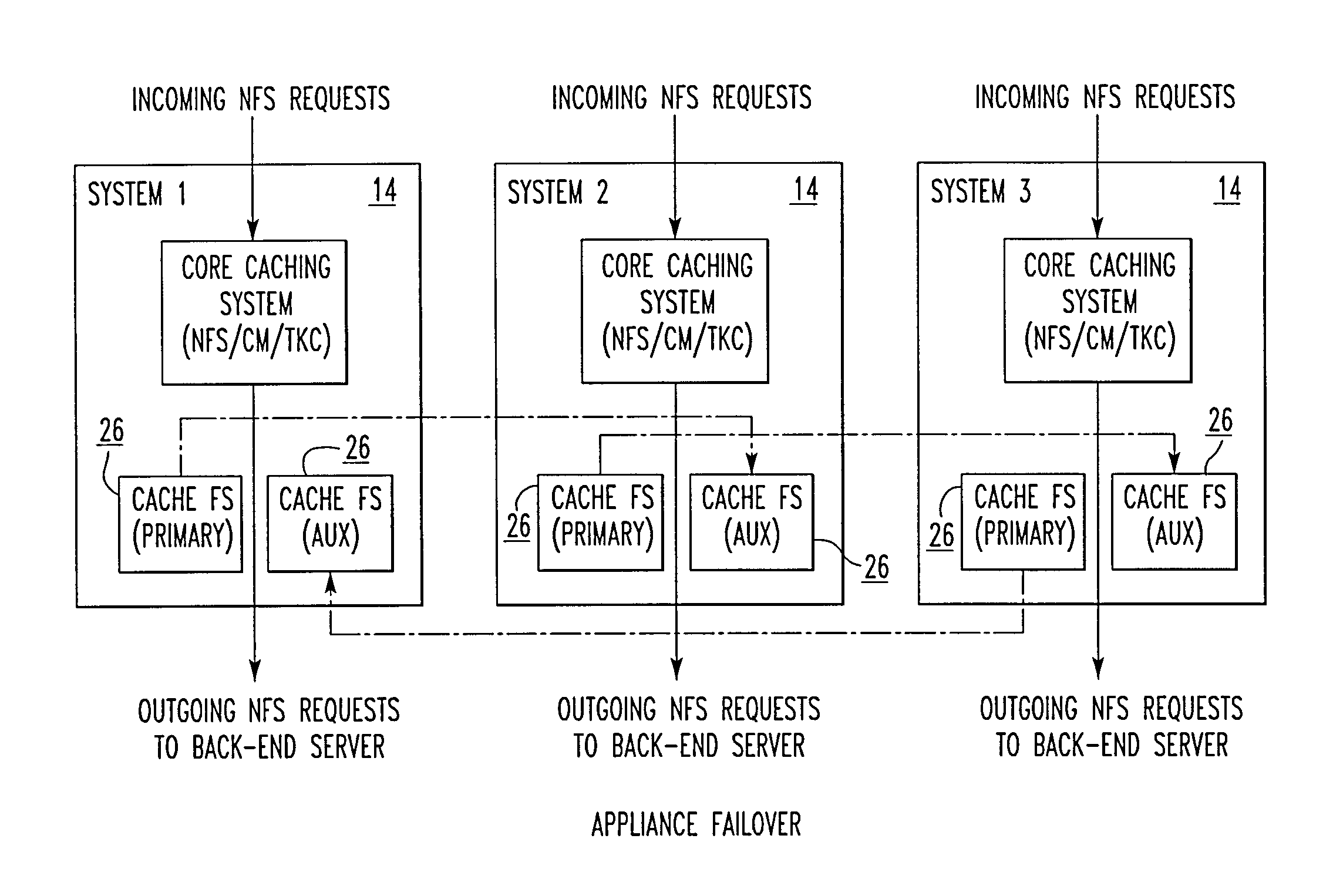 File storage system, cache appliance, and method