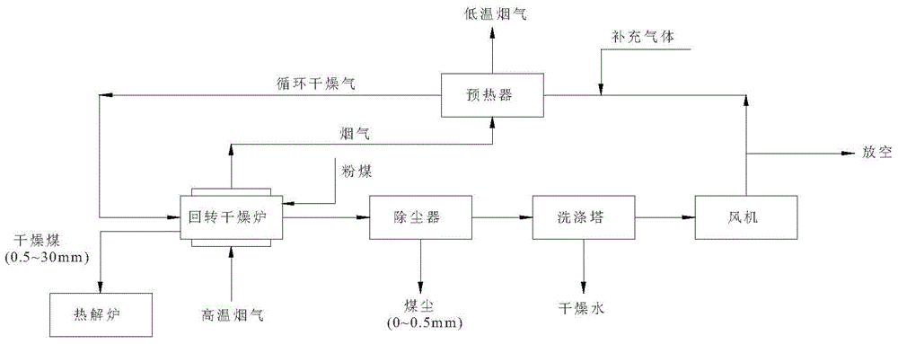 Low-rank coal powder rotary drying technology with dust removing function