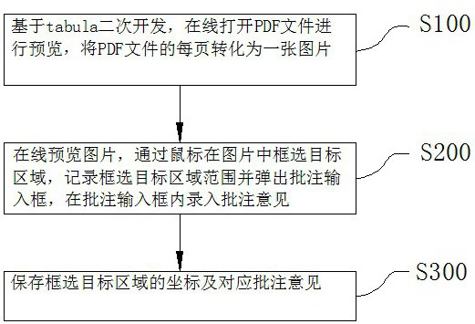 Method and application system for annotating PDF (Portable Document Format) file