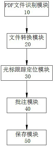 Method and application system for annotating PDF (Portable Document Format) file