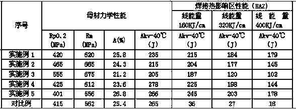 Steel plate smelting method for improving high heat input welding performance