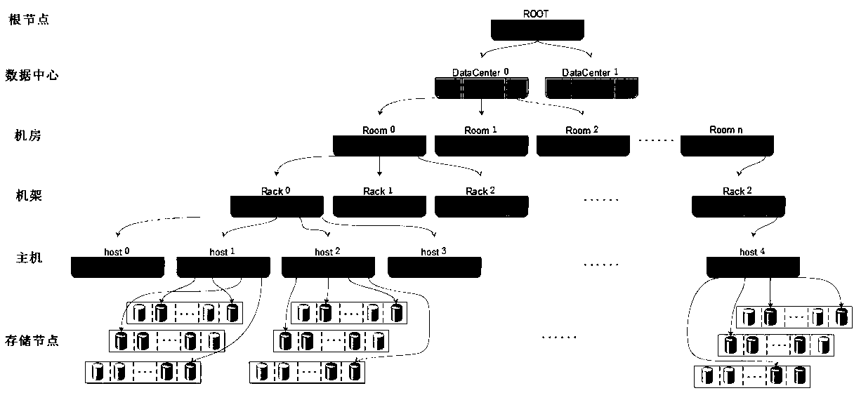 Remote heterogeneous multi-fusion storage method