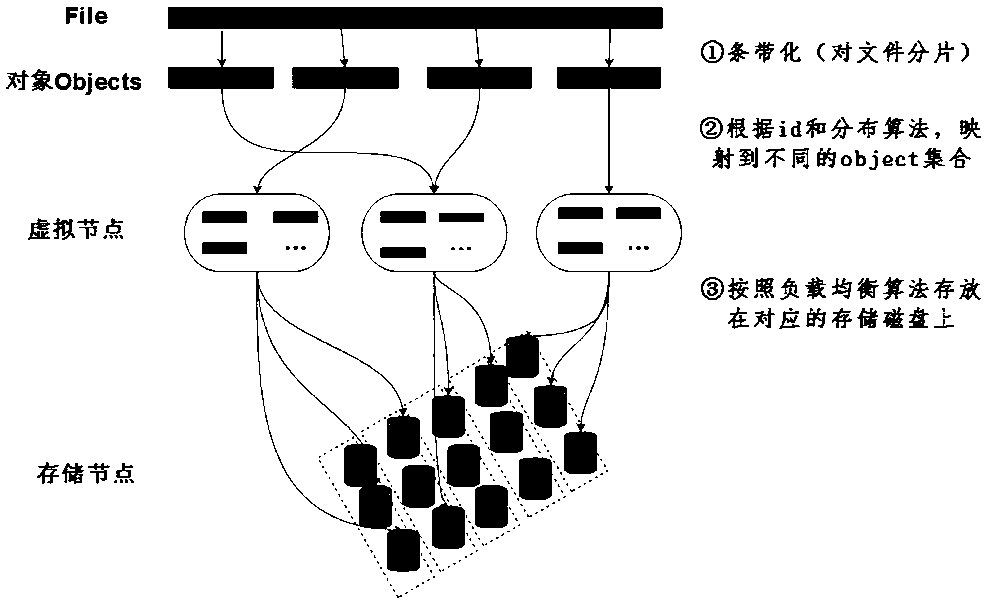 Remote heterogeneous multi-fusion storage method