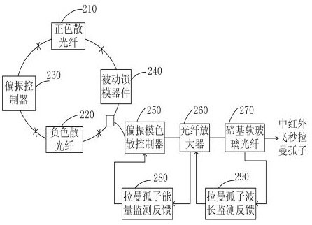 Mid-infrared femtosecond fiber laser source system