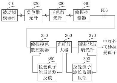 Mid-infrared femtosecond fiber laser source system