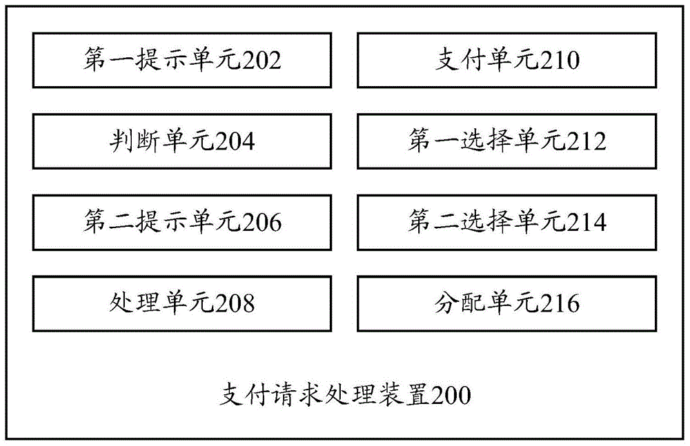 Payment request processing method, payment request processing device and terminal