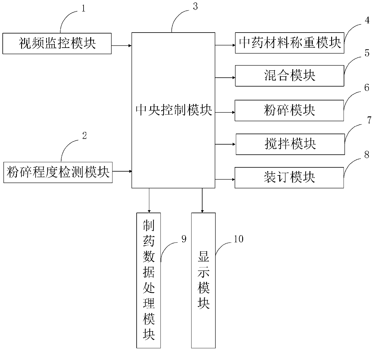 Traditional Chinese medicine multiple crushing control system and method for pharmaceutical workshop