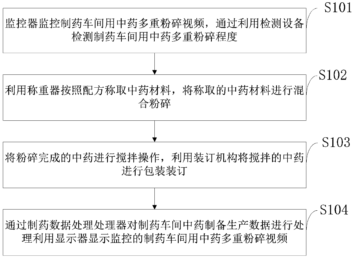 Traditional Chinese medicine multiple crushing control system and method for pharmaceutical workshop