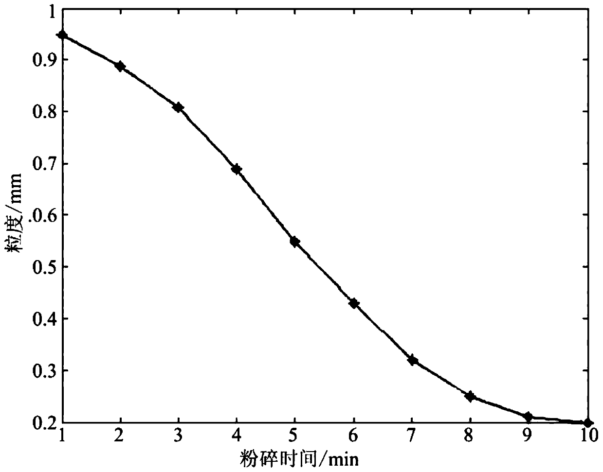 Traditional Chinese medicine multiple crushing control system and method for pharmaceutical workshop