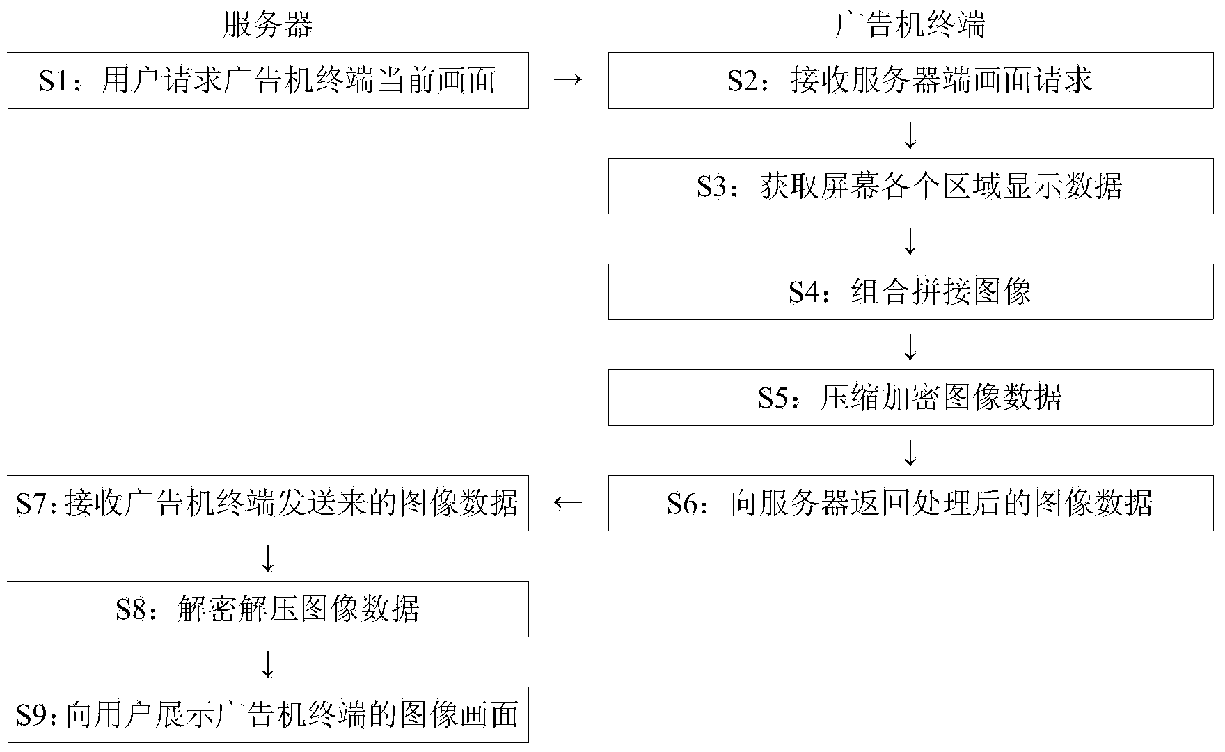 Advertising machine system with long-distance screen capture function and method of advertising machine system