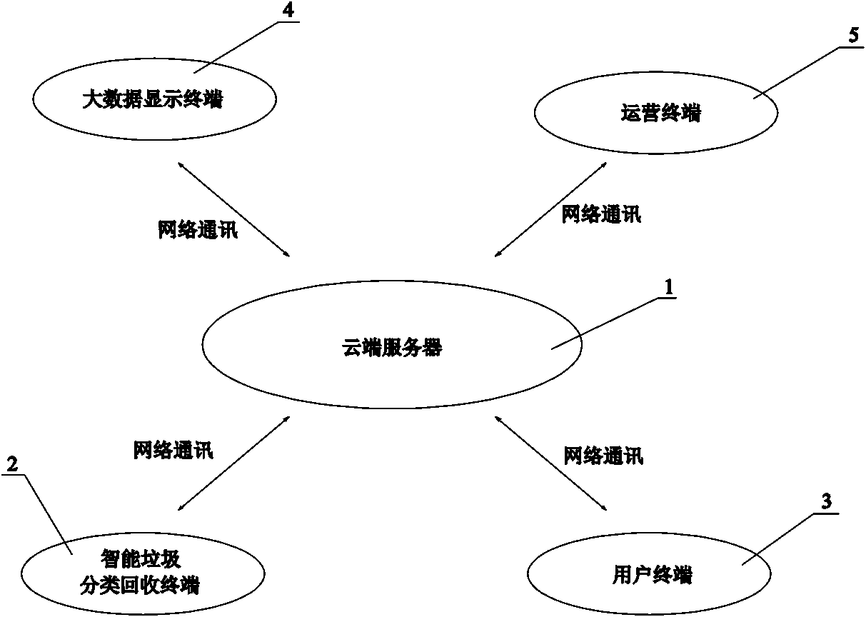 Intelligent garbage classification and recycling system