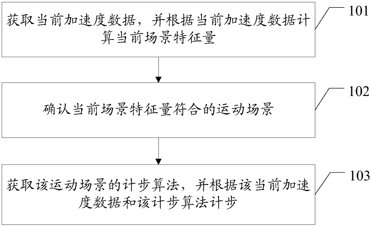 Step counting method, electronic device and computer readable storage medium