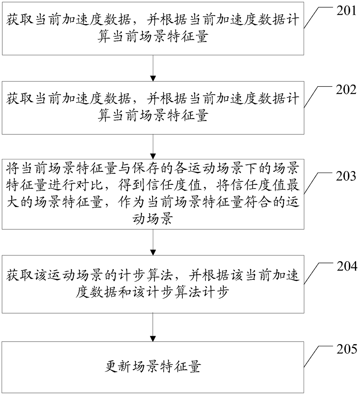 Step counting method, electronic device and computer readable storage medium