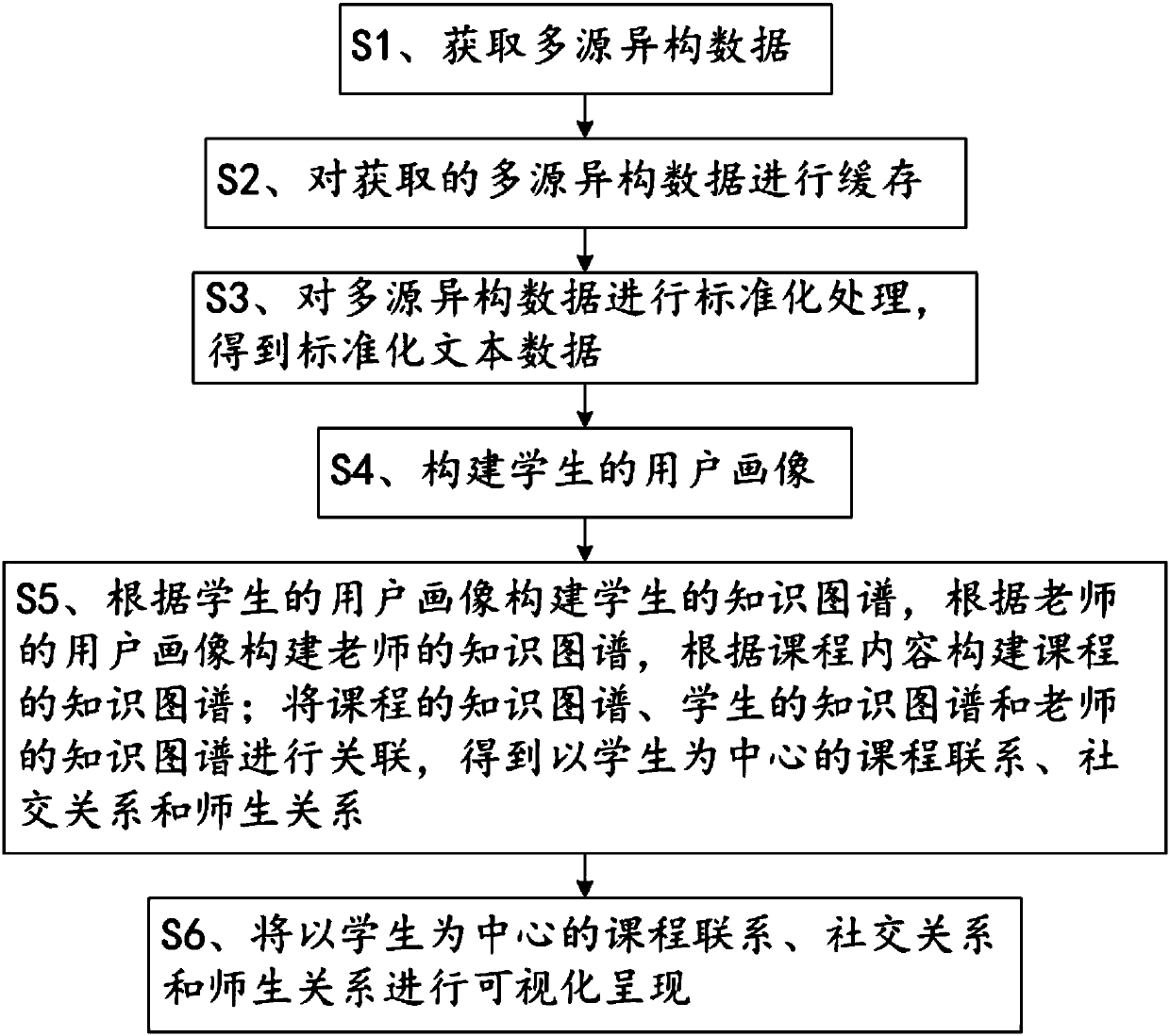 Fusion platform and fusion method of heterogeneous multi-source data