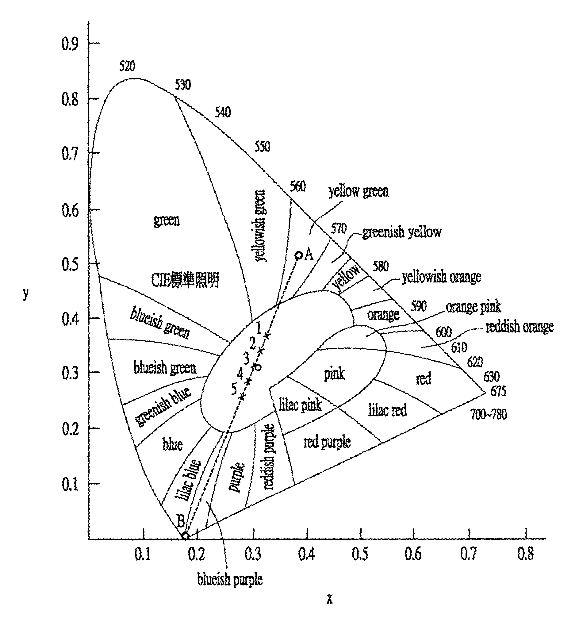 Method for manufacturing white light source