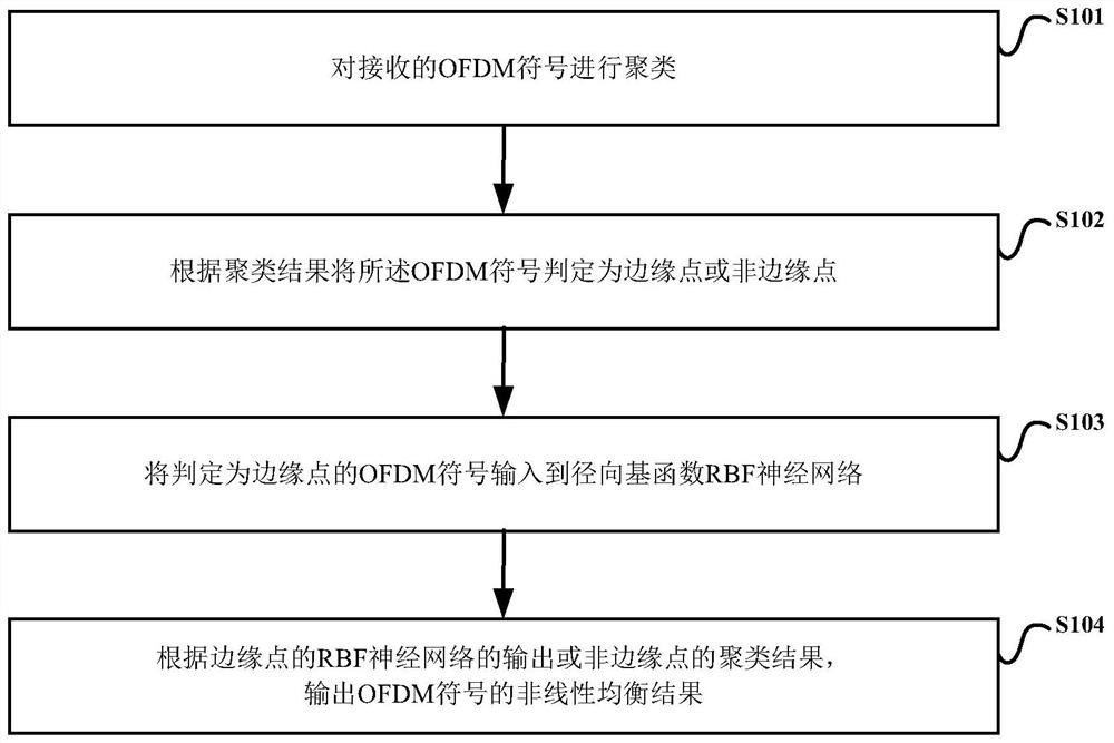 Co-ofdm system and its receiver, nonlinear equalization method and device