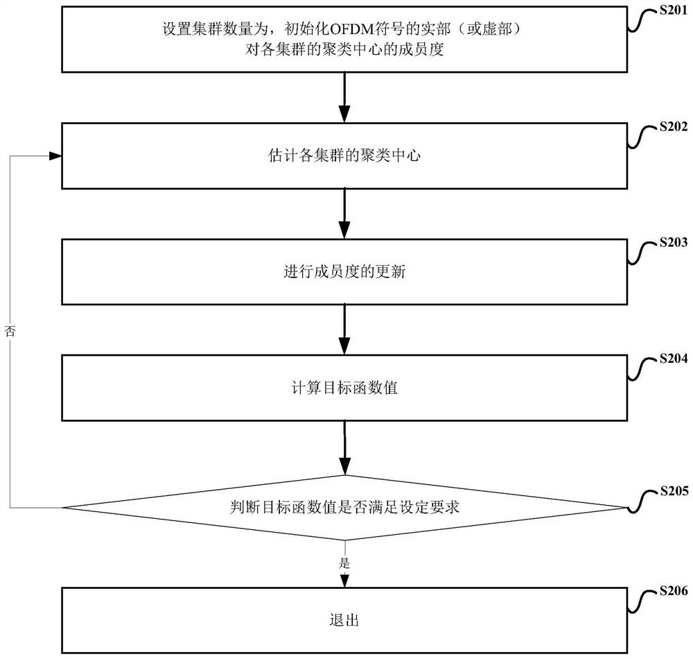 Co-ofdm system and its receiver, nonlinear equalization method and device