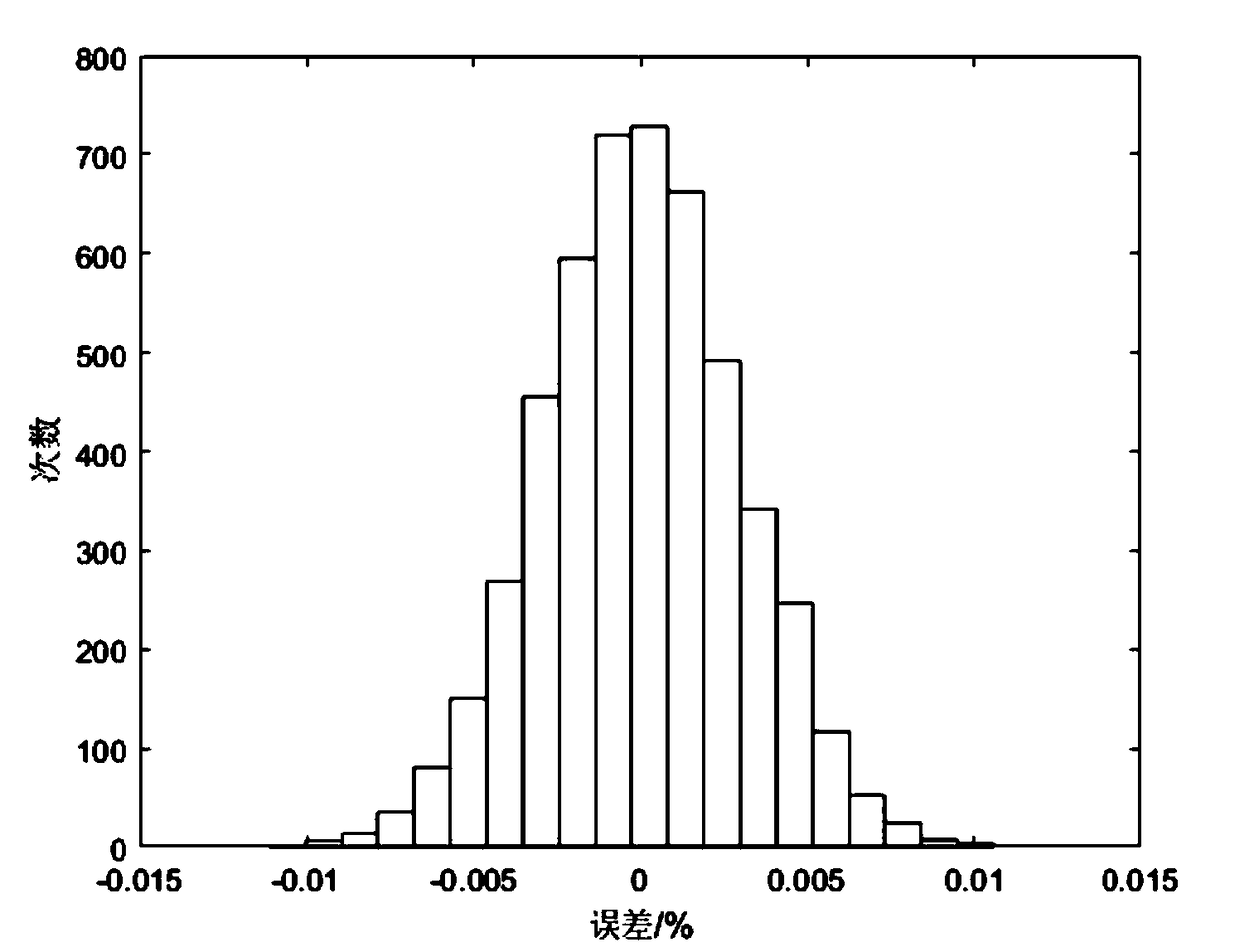 Precise positioning method for nano-displacement table based on partially coherent light