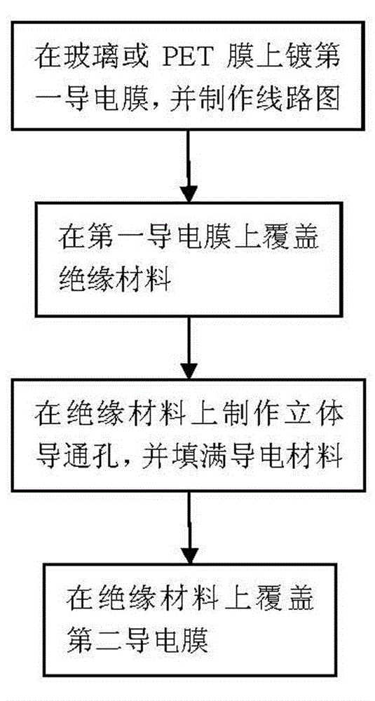 Capacitive control screen with three-dimensional via hole and manufacturing method thereof