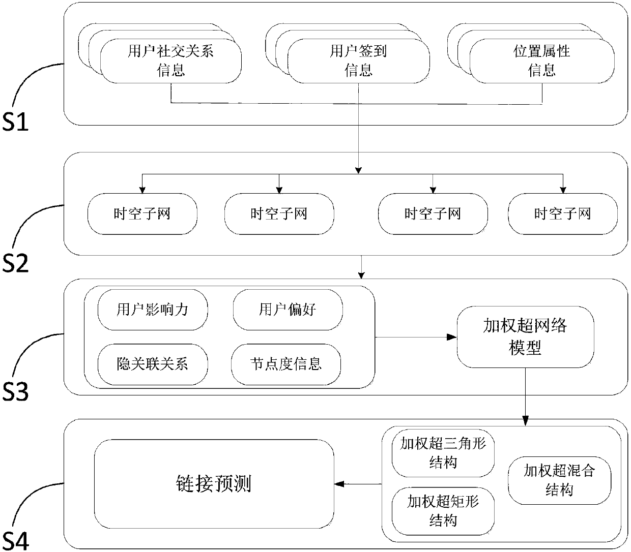 LBSN supernetwork link prediction method based on time-space relationship