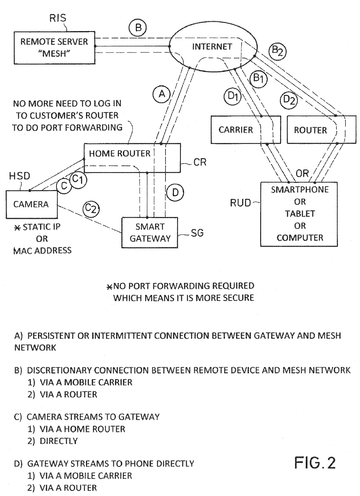 Method and apparatus for facilitating accessing home surveillance data by remote devices