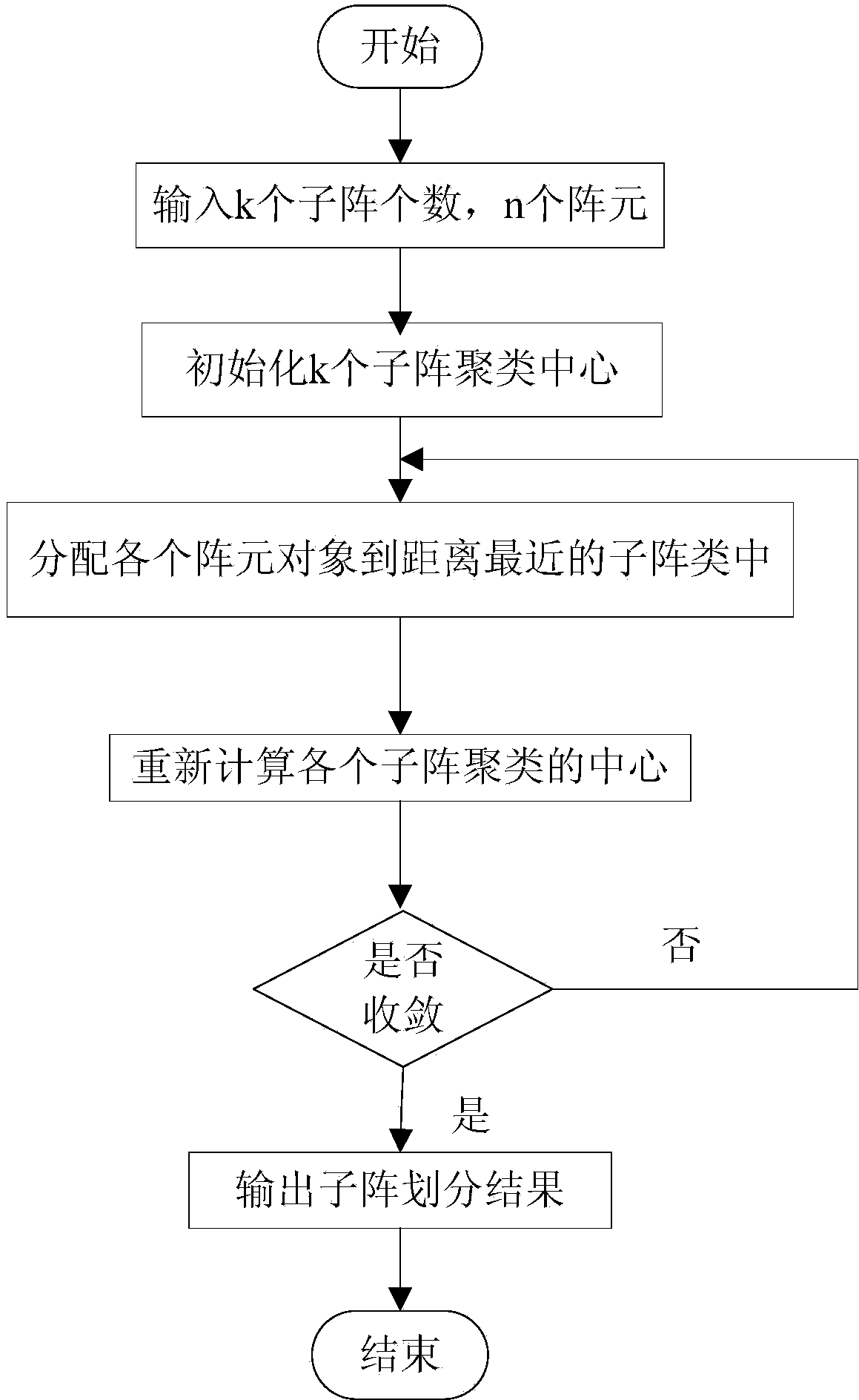 Conformal antenna array dynamic subarray partitioning method and direction of arrival estimation method