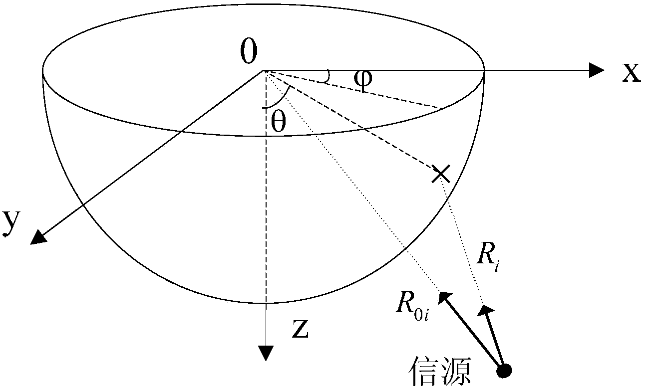 Conformal antenna array dynamic subarray partitioning method and direction of arrival estimation method