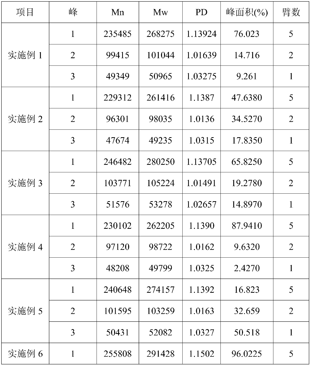 Preparation method of SBS glue solution, star-shaped SBS prepared therefrom and application