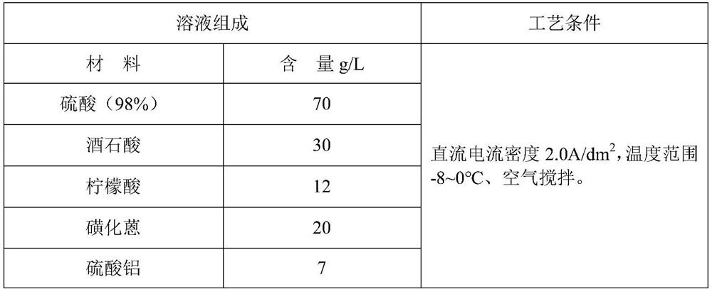 Preparation method of steel and iron material composite coating