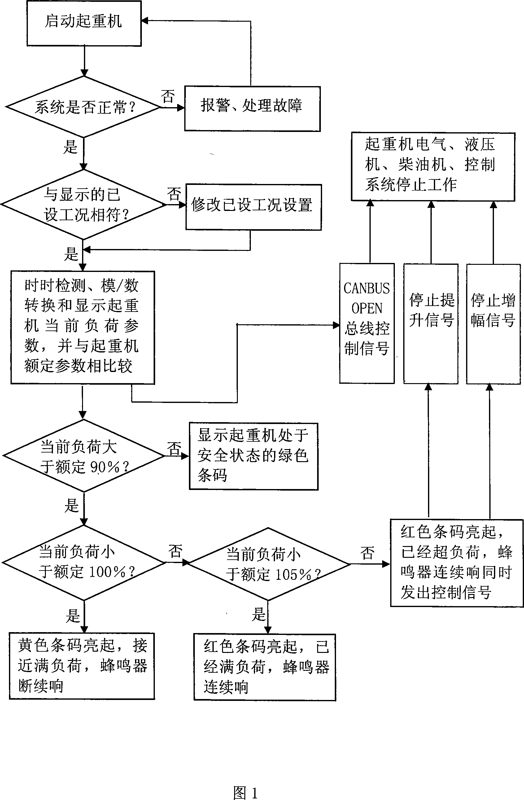 Method of detecting and controlling crane safety system