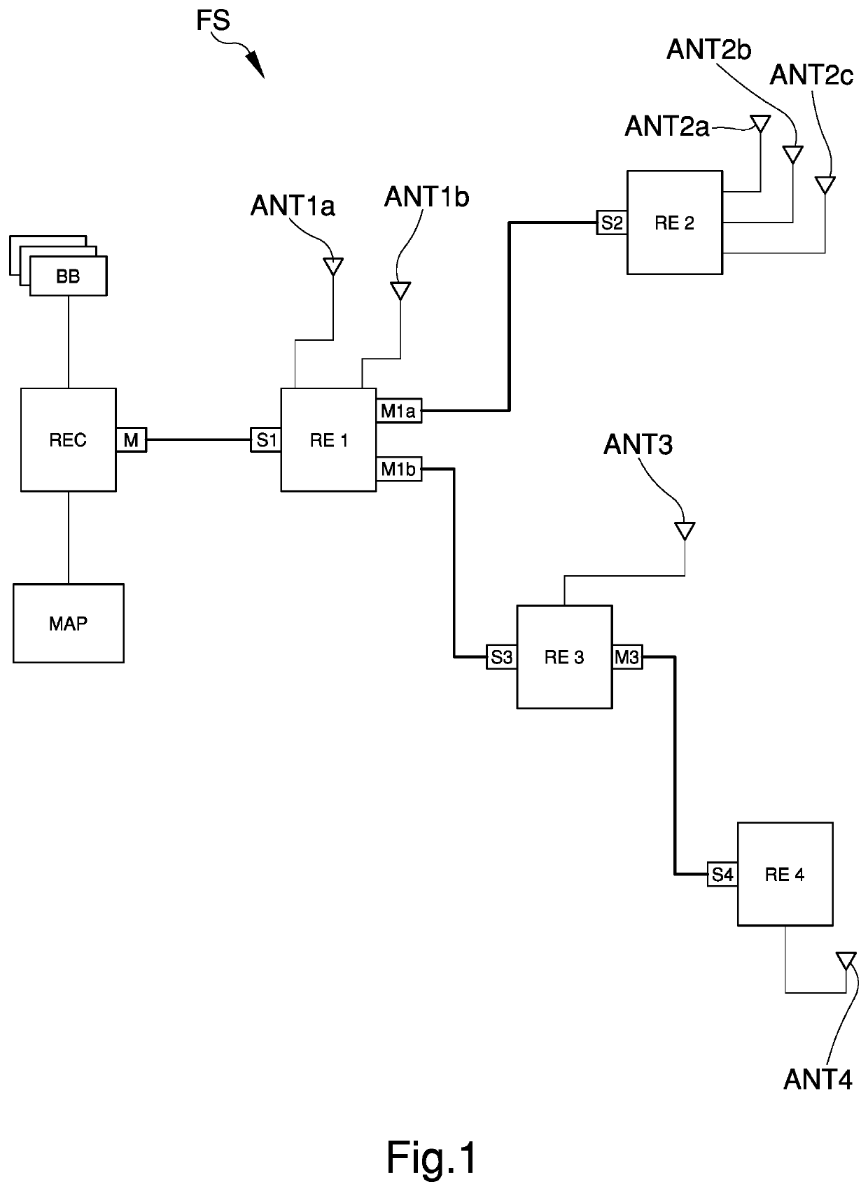 Fronthaul system for a wireless telecommunication network