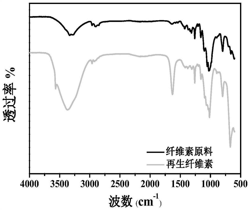 Green and recyclable cellulose solvent and preparation method thereof, and method for realizing cellulose regeneration