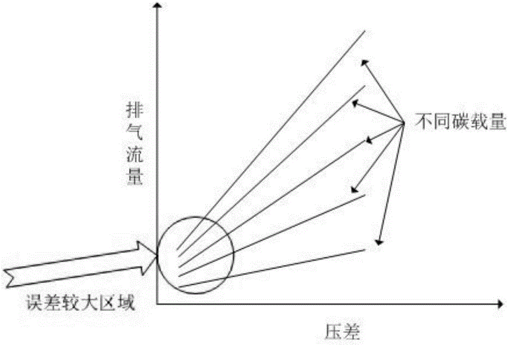 Carbon deposit amount calculation method of diesel engine particulate filter