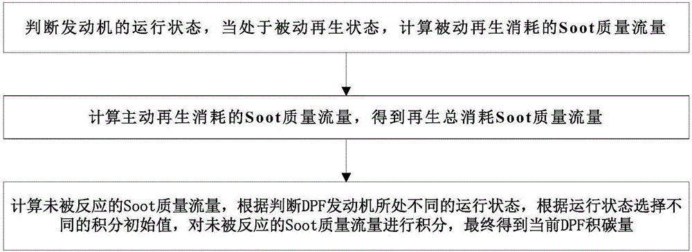 Carbon deposit amount calculation method of diesel engine particulate filter