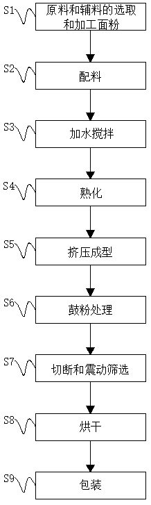 Novel noodle production process