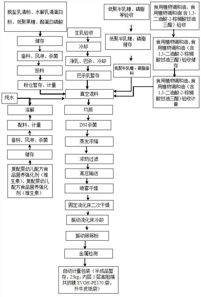 Preparation method of infant formula milk powder