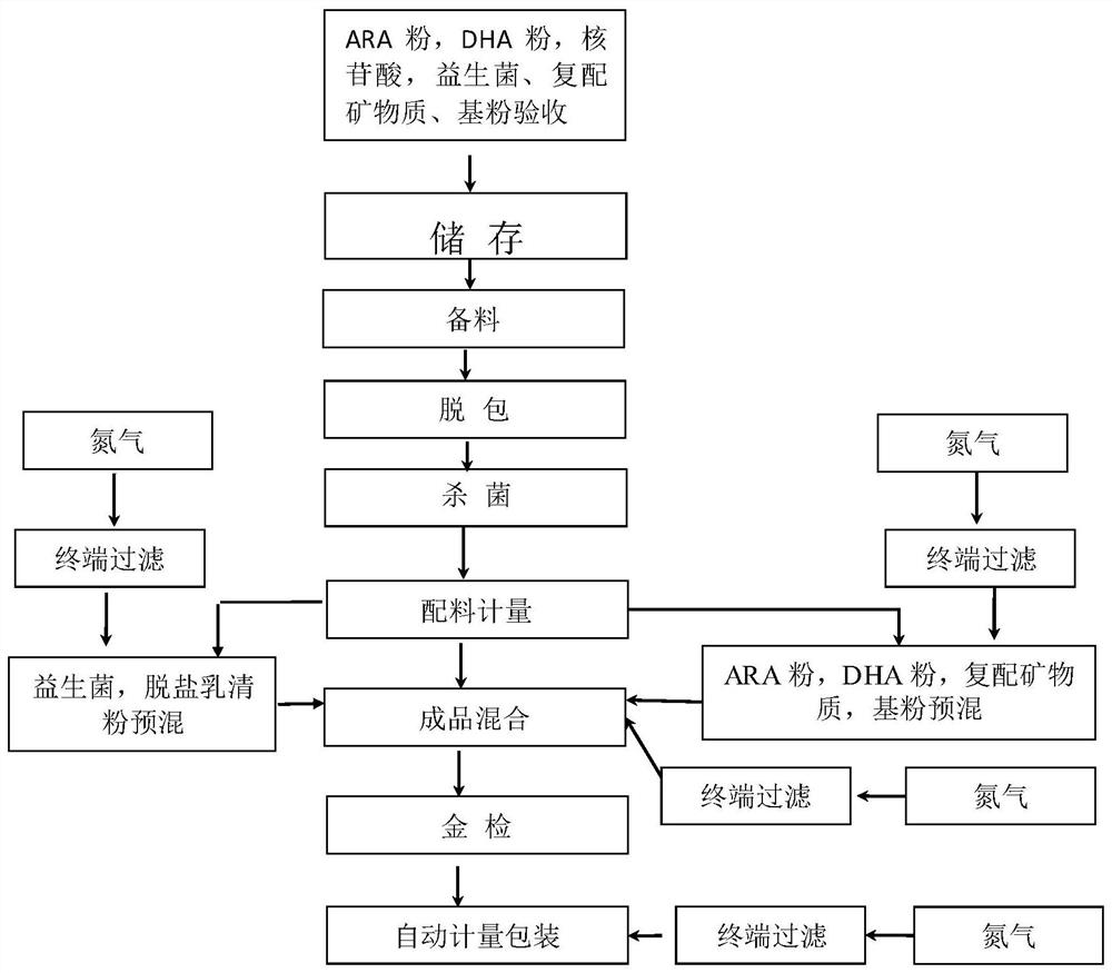 Preparation method of infant formula milk powder