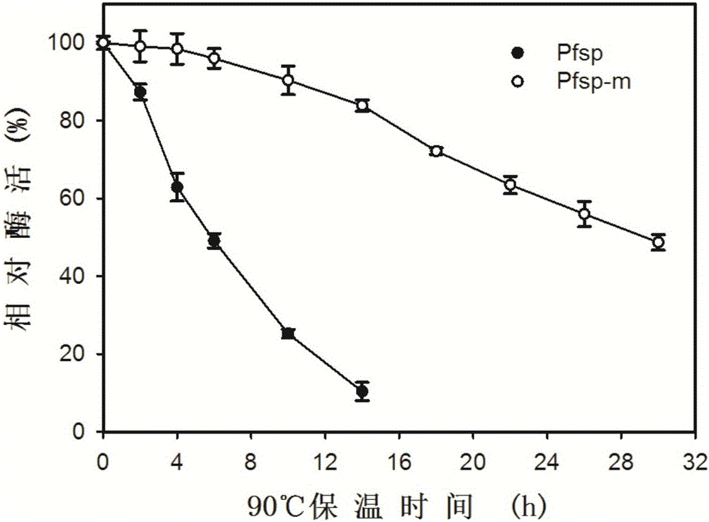 Protease with improved high-temperature activity and thermal stability as well as preparation method and applications of protease