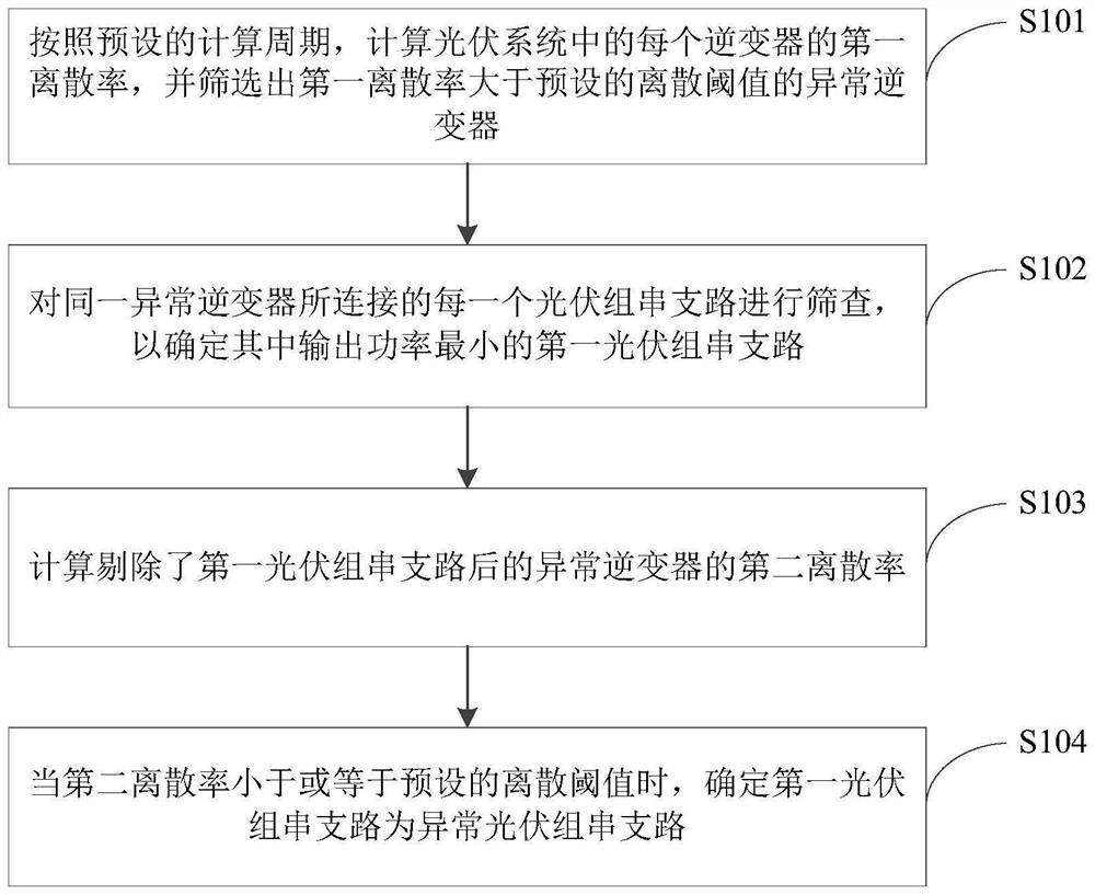 Abnormal photovoltaic string branch identification method and device, electronic equipment and storage medium