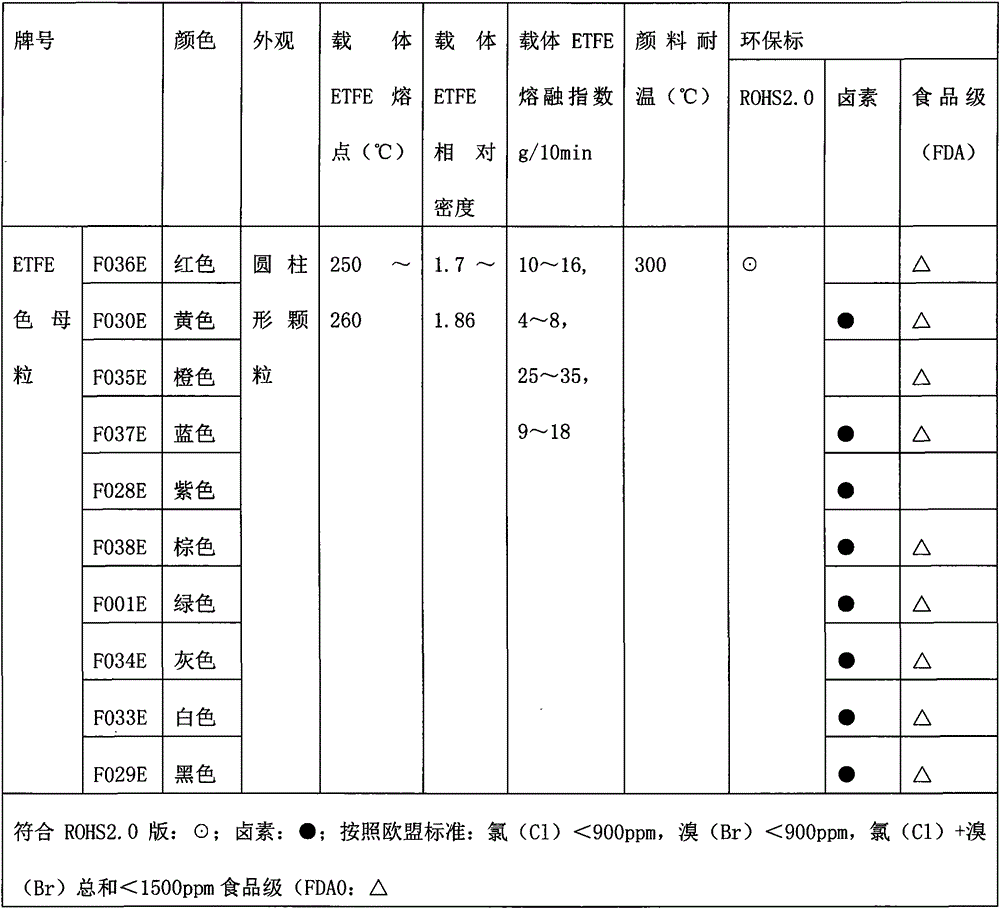 ETFE fluorine masterbatch and production flow thereof